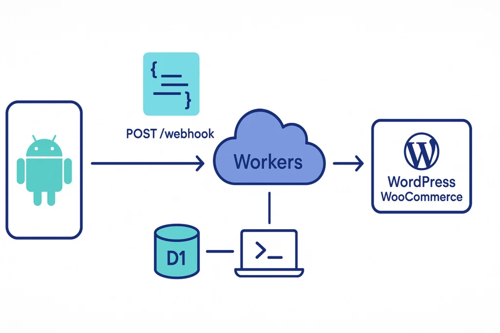 Diagram arsitektur Android ke Workers, WordPress, dan D1